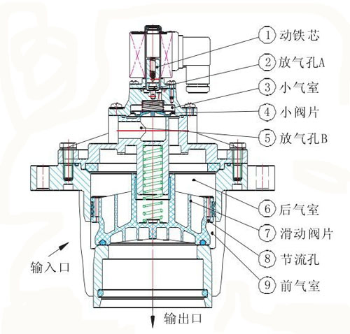 脈沖電磁閥工作原理